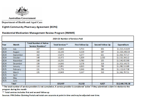 Cover image for the Medication Management Review program (March 2025)