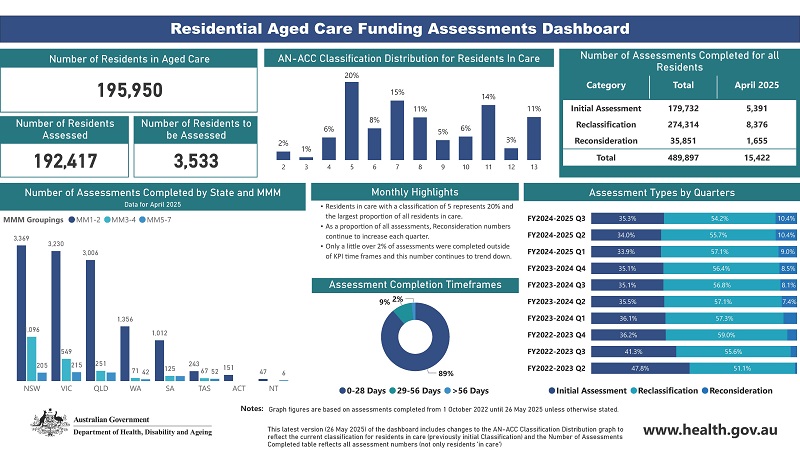 Residential aged care funding assessments dashboard (May 2025)