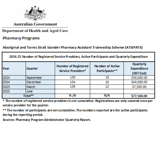 Cover page for the Rural Support and Aboriginal and Torres Strait Islander Pharmacy Programs data set (13 May 2025)