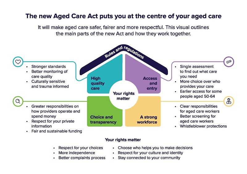 The new Aged Care Act (house logo)