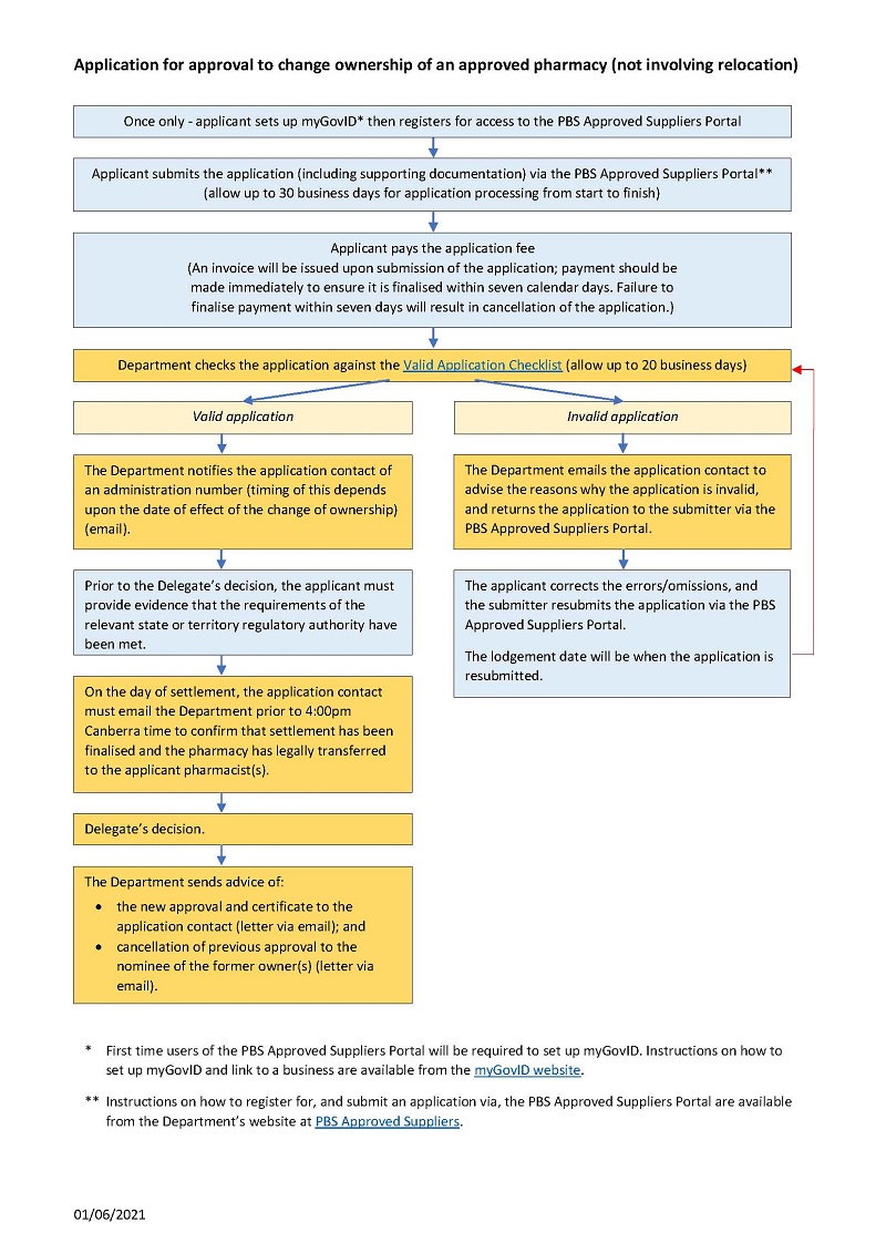 Image of the Change of ownership process map