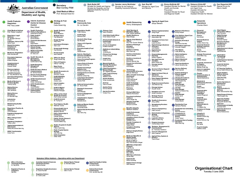 Image of the Department of Health, Disability and Ageing organisational chart (June 2025)
