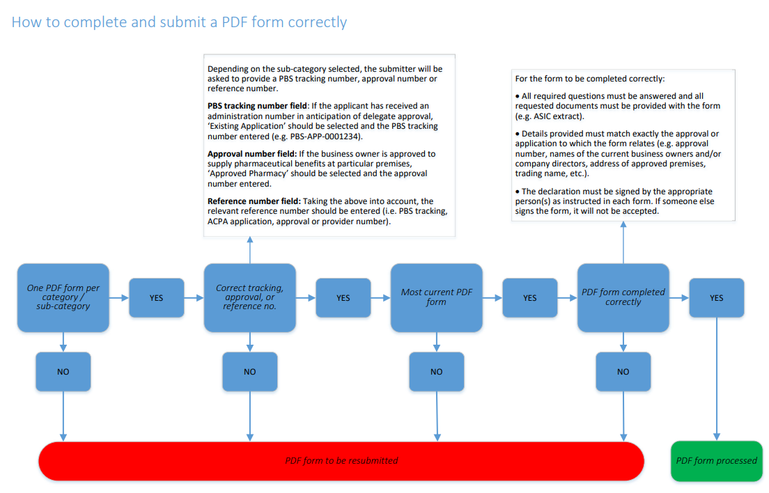 How to complete and submit a PDF form correctly flowchart