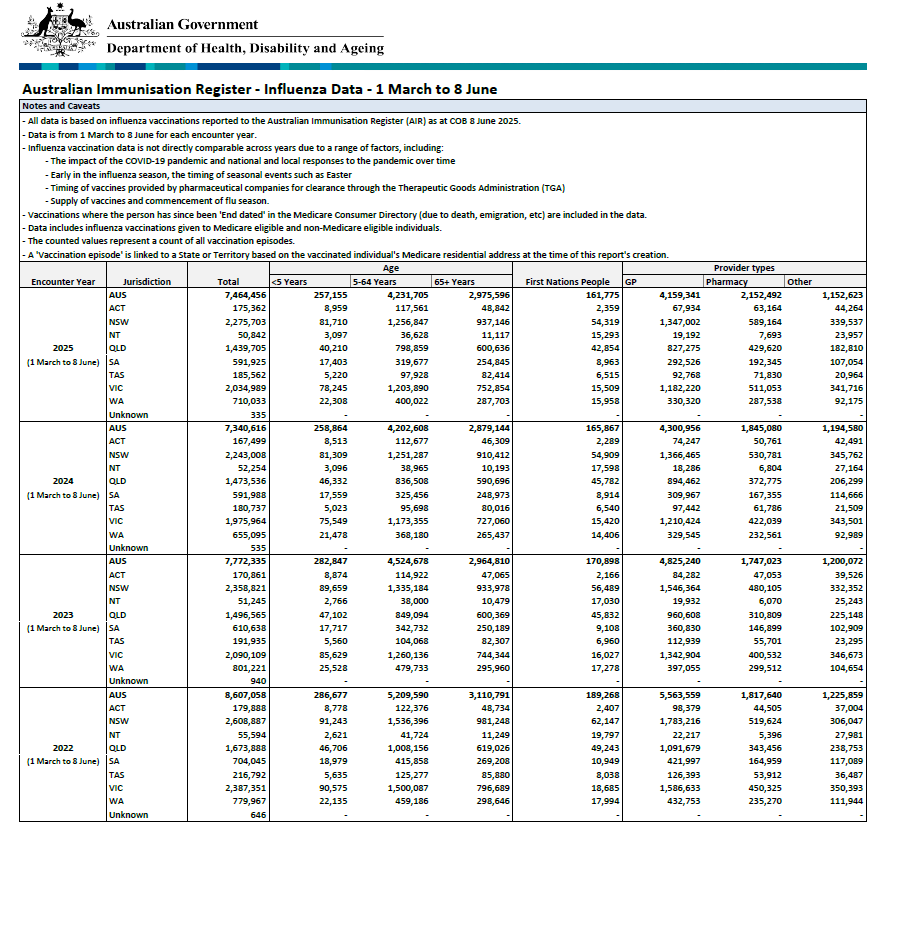 Influenza (flu) immunisation data – 1 March to 8 June 2022–2025
