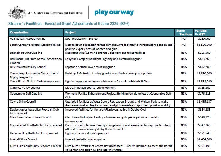 Cover page for the Play our way stream 1. grants