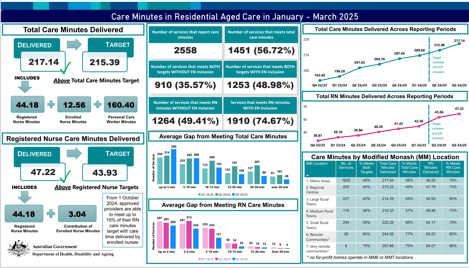Care minutes in residential aged care dashboard thumbnail image