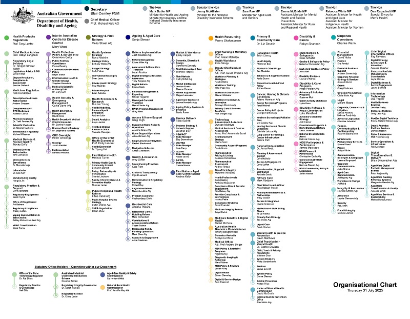 Organisational chart (update 31 July 2025)