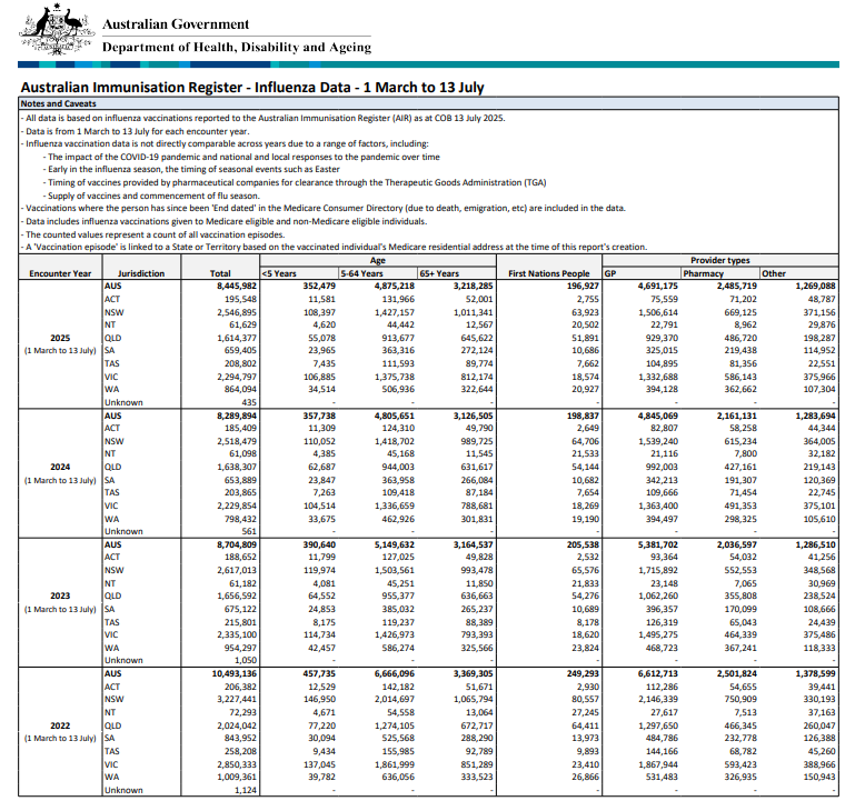 Influenza (flu) immunisation data – 1 March to 13 July 2022–2025 cover page