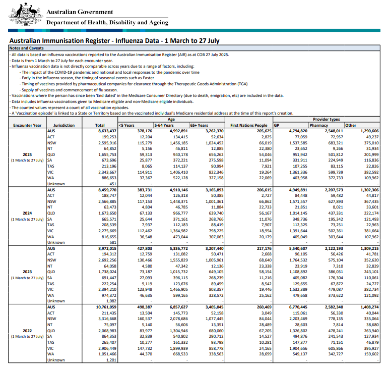  Influenza (flu) immunisation data – 1 March to 27 July 2022–2025 cover page