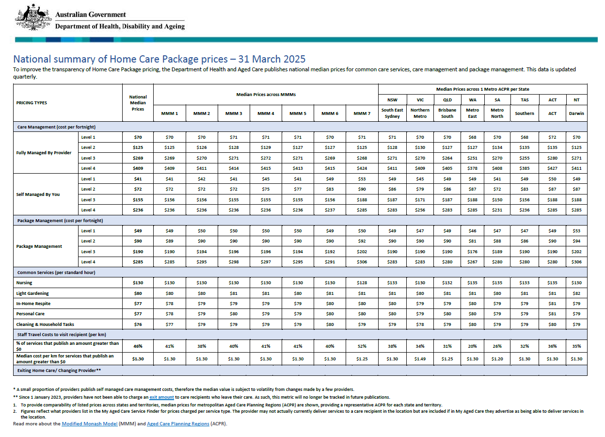 National summary of Home Care Package prices – 31 March 2025 cover page