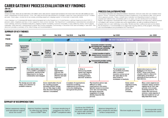 Process evaluation of Carer Gateway cover page