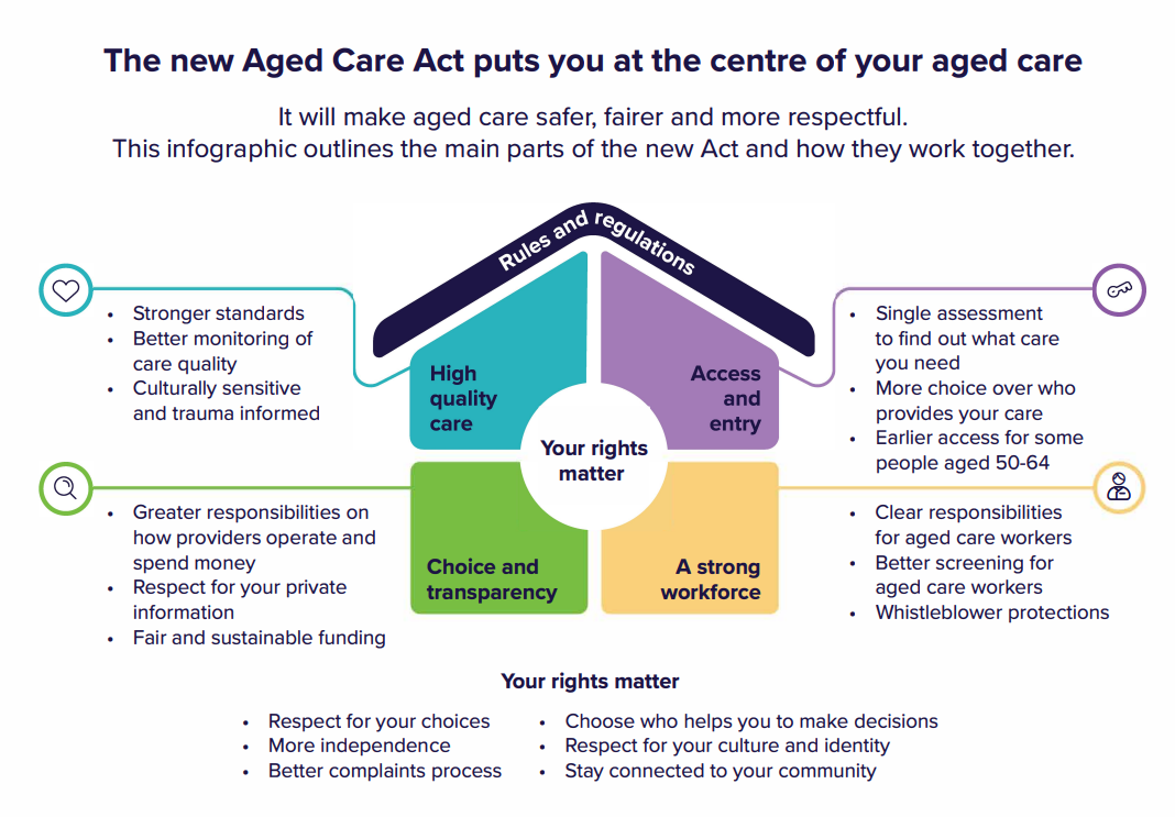 Infographic: The new aged care Act