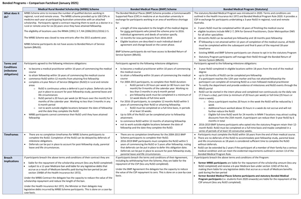 Bonded Programs – Comparison fact sheet