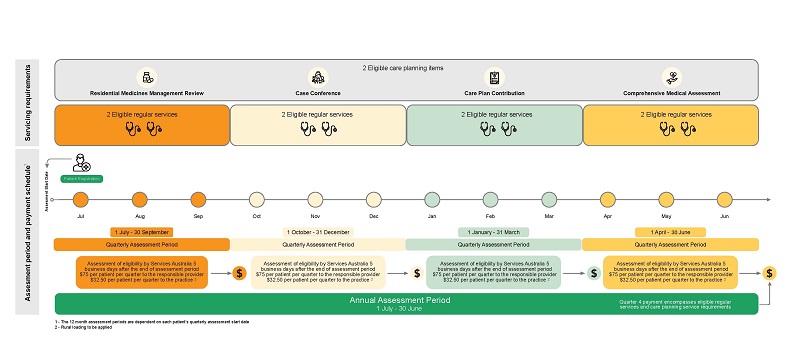 Cover image of the GPACI Incentive Payment Structure