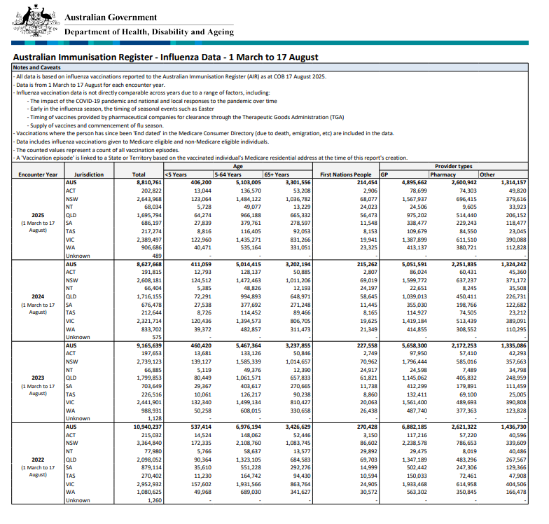 Cover page for the AIR Influenza report – 1 March to 17 August–2021-2024