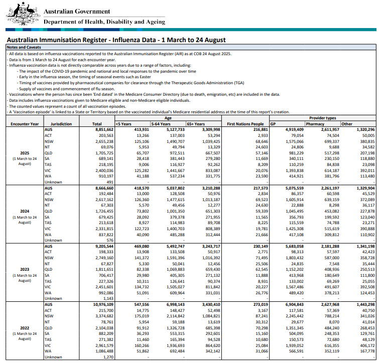Influenza (flu) immunisation data – 1 March to 24 August 2022–2025