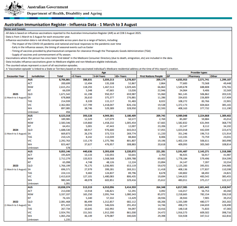 Influenza (flu) immunisation data – 1 March to 3 August 2021-2024