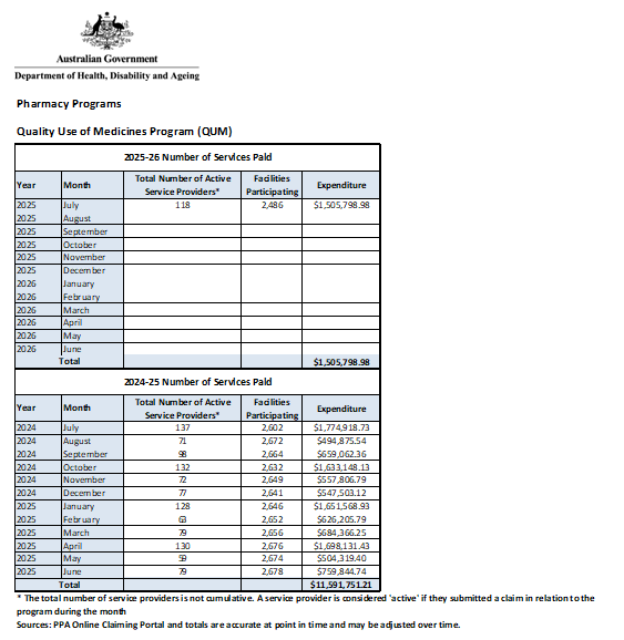 Medication Management Review Programs dataset cover page