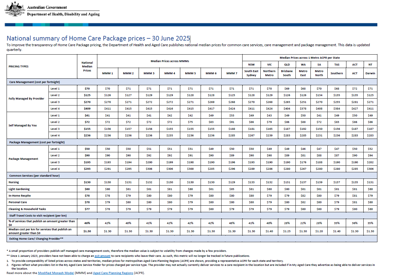 Cover page for the Home Care Package – Published pricing schedule – 30 June 2025