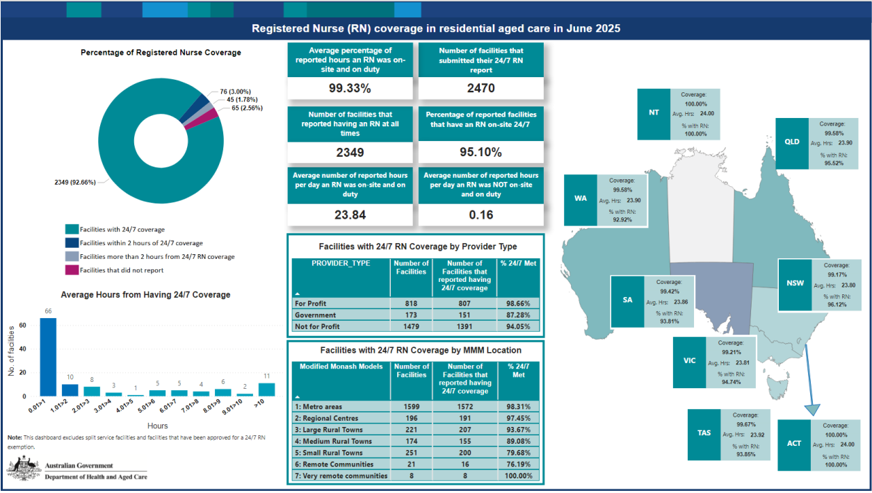 Registered nurse coverage in residential aged care dashboard