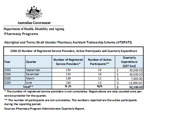 Pharmacy Programs Data - Rural Support and Aboriginal and Torres Strait Islander Pharmacy Programs cover image