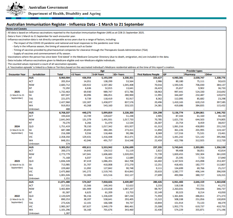 Cover page for the Australian Immunisation Register – Influenza Data – 1 March to 21 September