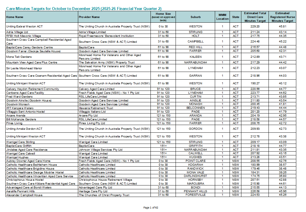 Cover page image of the Care minutes targets in residential aged care by service (financial year 2025-26)