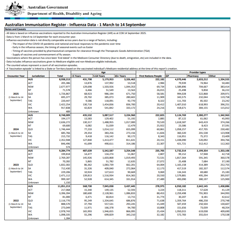 Cover image for the Influenza (flu) immunisation data – 1 March to 14 September 2022–2025