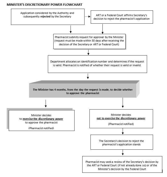 Ministerial Discretion Flowchart cover image