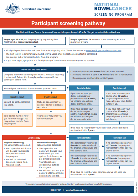 Cover page image of the Participant screening pathway