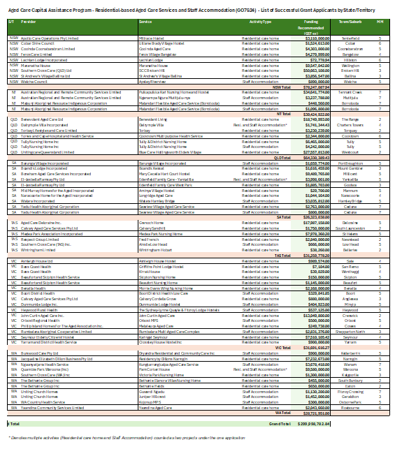 Cover image from the excel spreadsheet Aged Care Capital Assistance Program – Residential-based aged care services and staff accommodation list of successful grant applicants by State/Territory