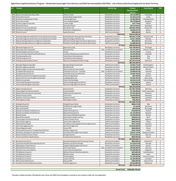 Thumbnail image: Data from Residential-based aged care services and staff accommodation list of successful grant applicants