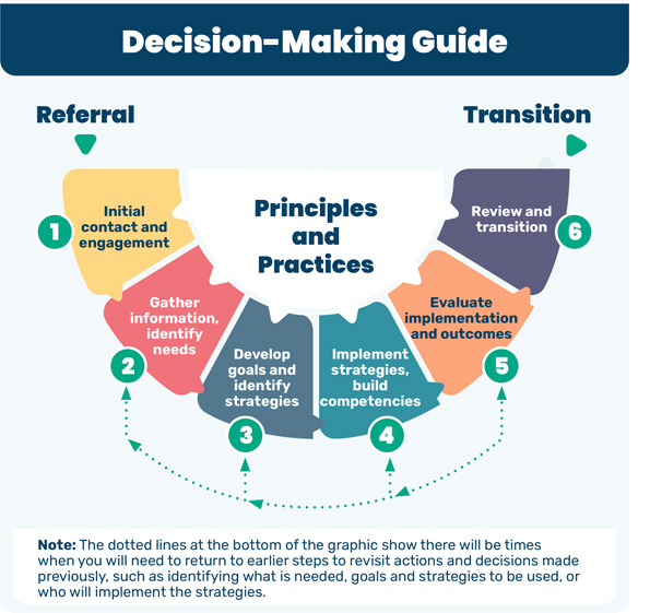 The National Best Practice Framework for Early Childhood Intervention – Decision making infographic