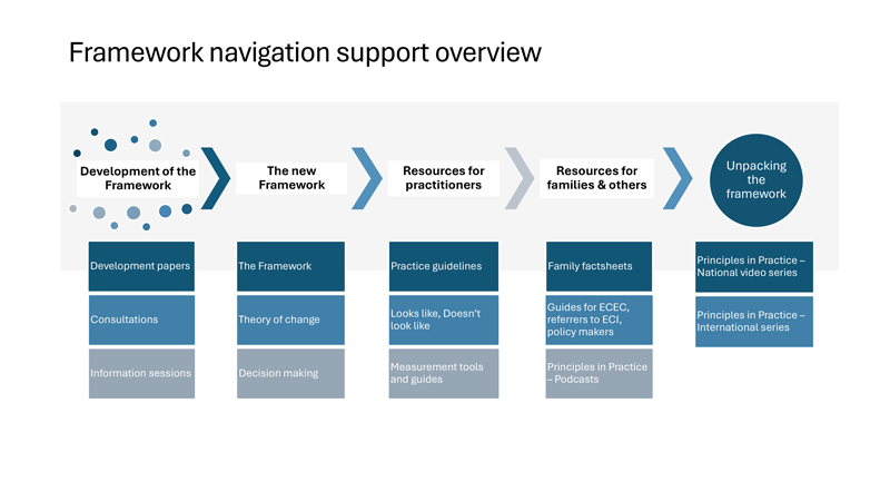 The National Best Practice Framework for Early Childhood Intervention navigation support overview