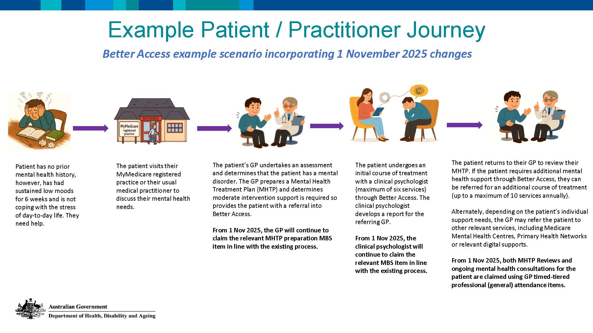 Image of the Better Access Example Patient Journey