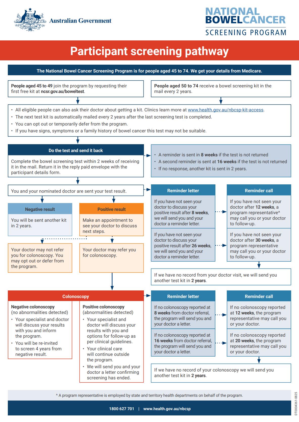 Participant screening pathway cover page