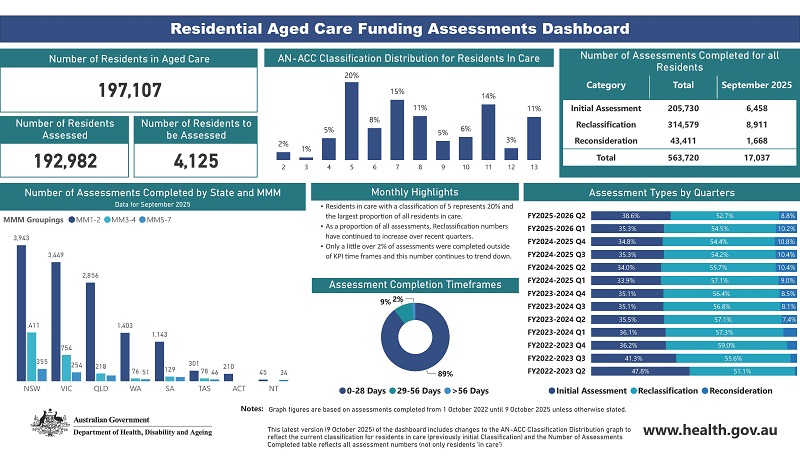 RAC funding assessments dashboard October 2025
