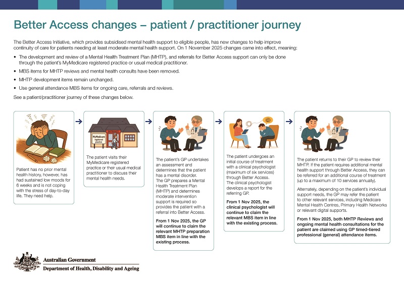 Cover image of the Better Access patient-practitioner journey A4 poster