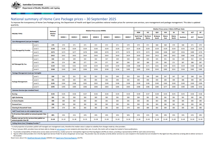Cover image for the National summary of Home Care Package prices – 30 September 2025