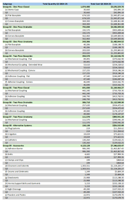 Cover page for the Stoma Applicance Scheme utilisation and expenditure data quarterly report – January to March 2025