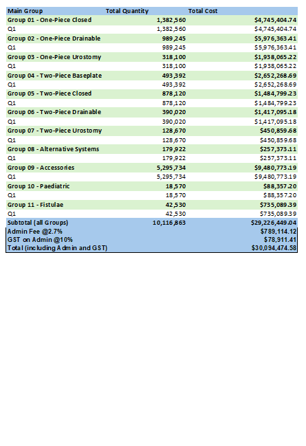Cover page for the Stoma Applicance Scheme utilisation and expenditure data quarterly report – July to September 2025