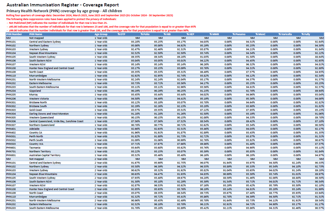 Cover page image of the AIR Child Coverage all children for 2025-Q3