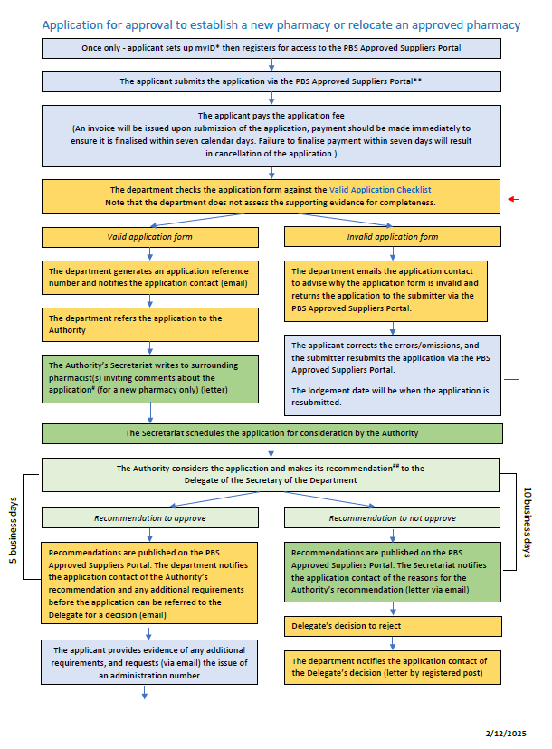 ACPA application process map flowchart cover image