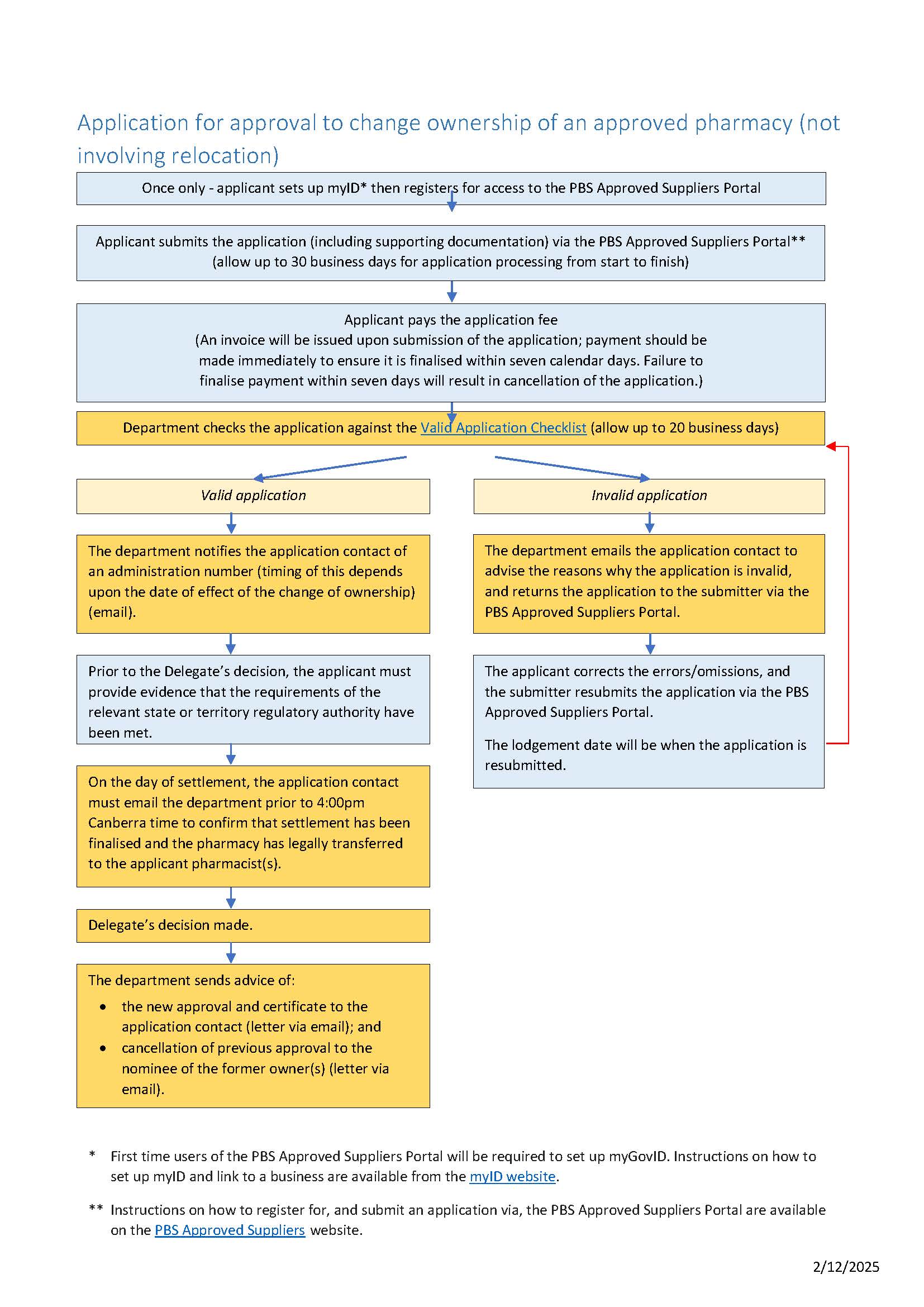 Cover image of the Change of Ownership Application Process Map (flowchart)