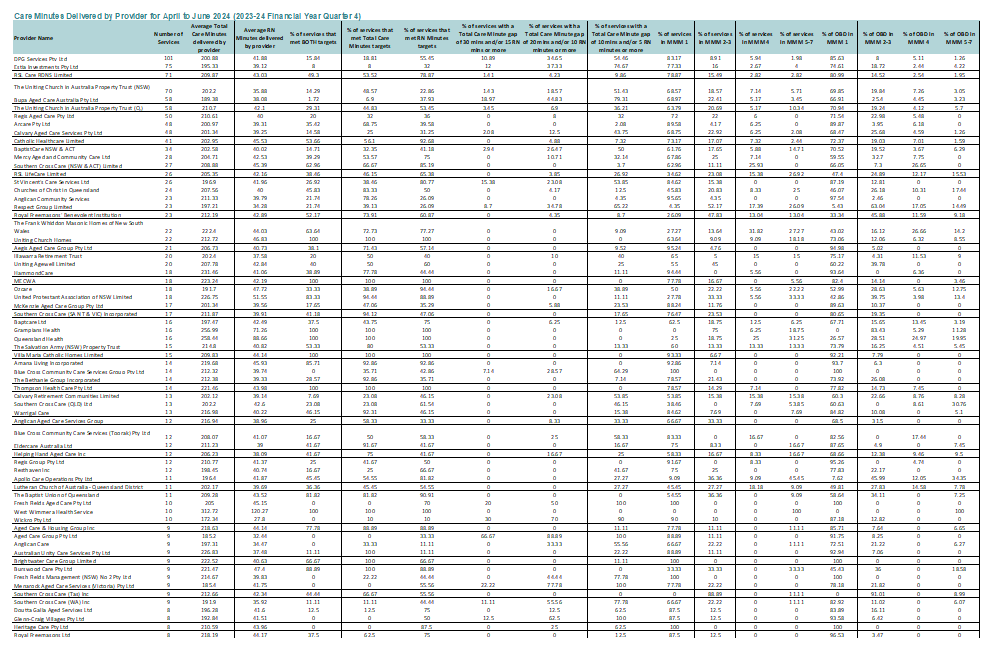 Cover page for the Provider-level care minutes performance in residential aged care (Financial year 2023–24)