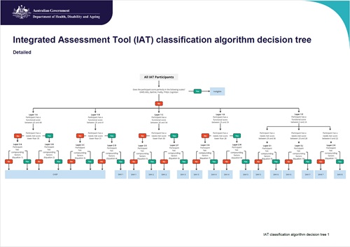 IAT classification algorithm decision tree | Australian Government ...