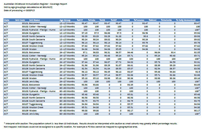 ACT SA3 childhood immunisation coverage data image