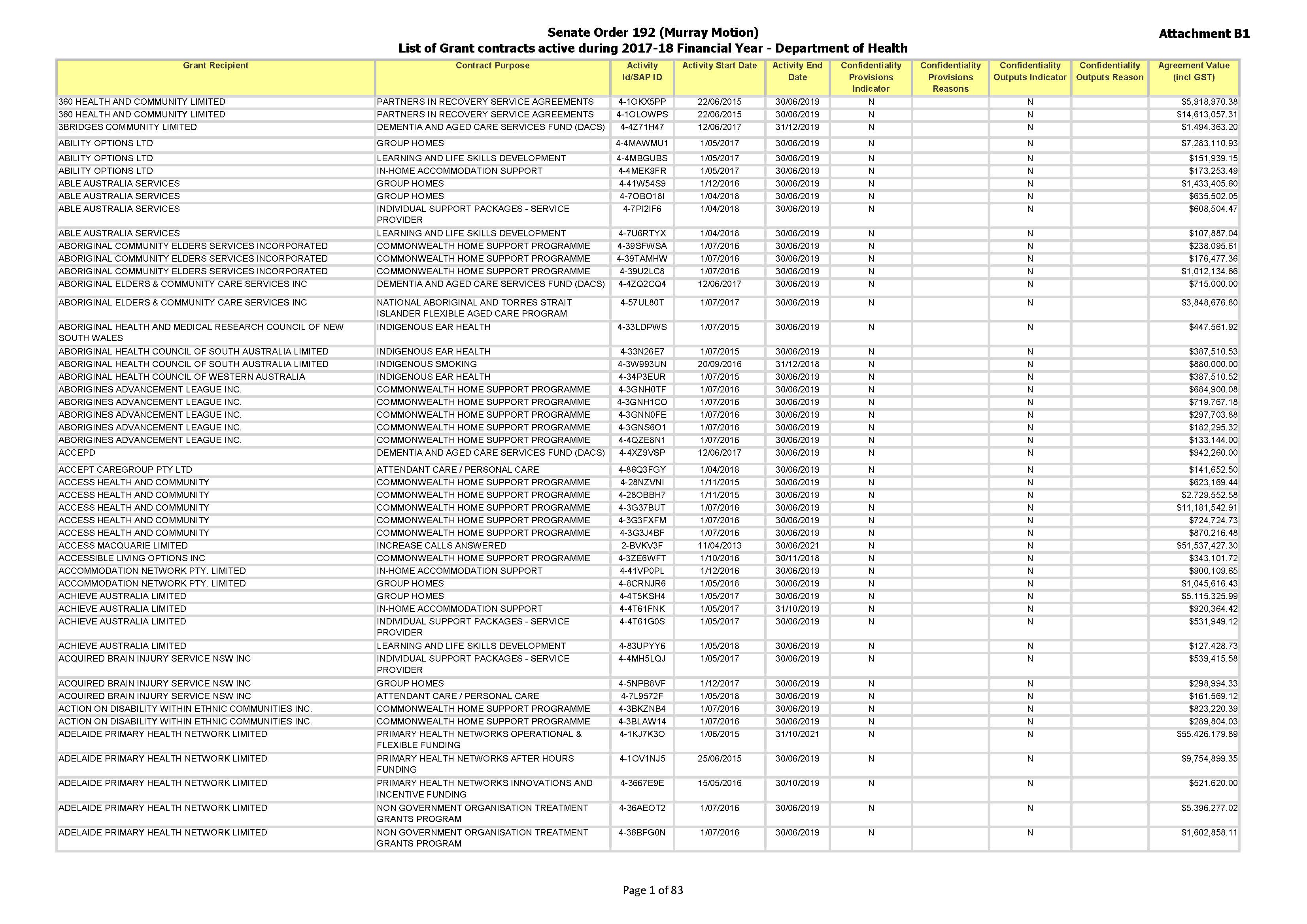 Cover image for Senate Order 13 grant listings for 2018