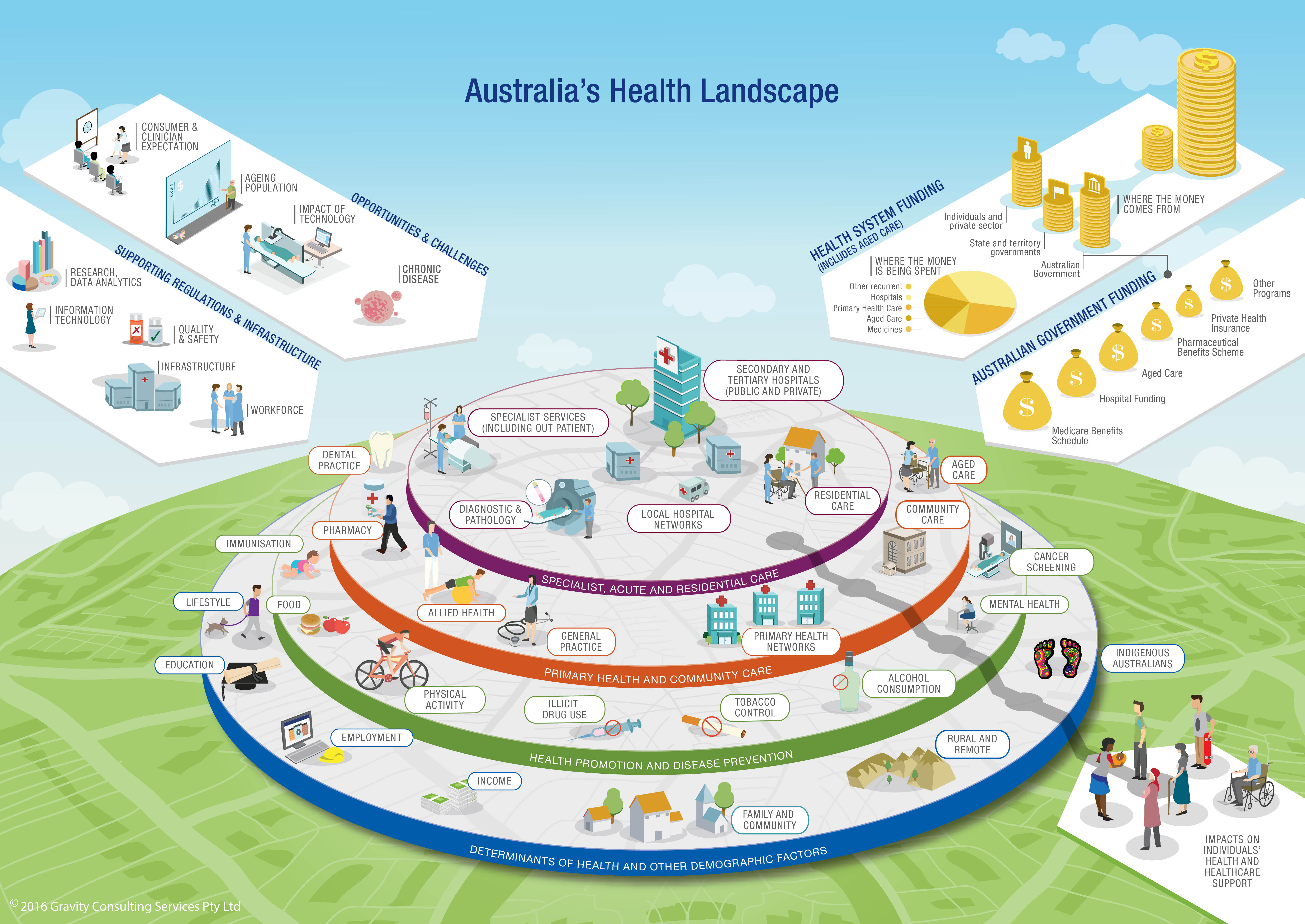 Australia's health landscape infographic  Australian Government Department of Health and Aged Care