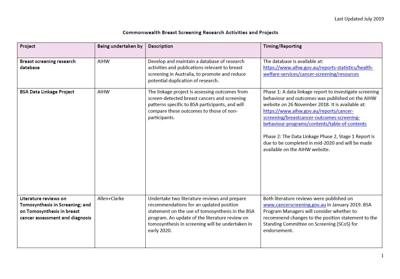 BreastScreen Australia – Current projects and activities